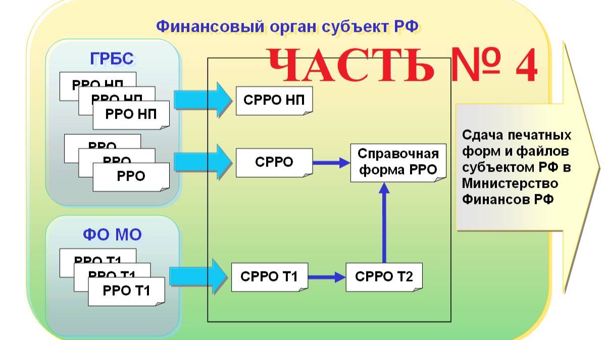 Подсистема «Реестр расходных обязательств». Часть №4. Документ "Реестр расходных обязательств".