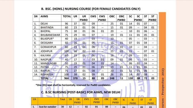 AIIMS BSc Nursing 2024 | Total Number of Seats in AIIMS College | कितनी Seats पर Admission होता है