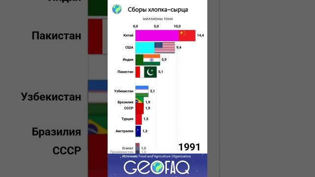 ТОП-10 стран по сборам хлопка-сырца