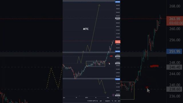 Акции МТС [MTSS] — обзор текущей ситуации