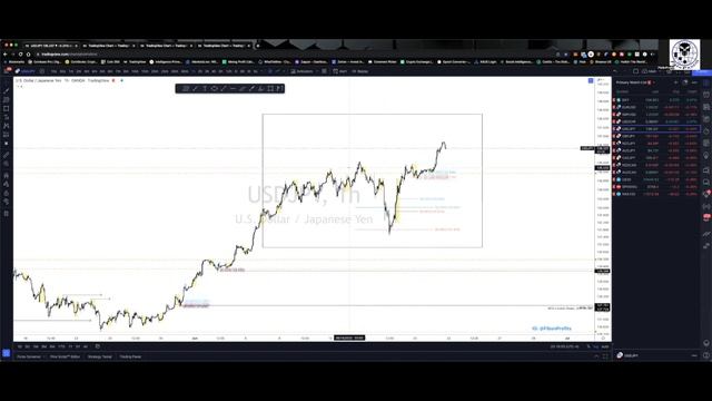 Tuesday Market Analysis. Wyckoff Theory & Smart Money Concepts.