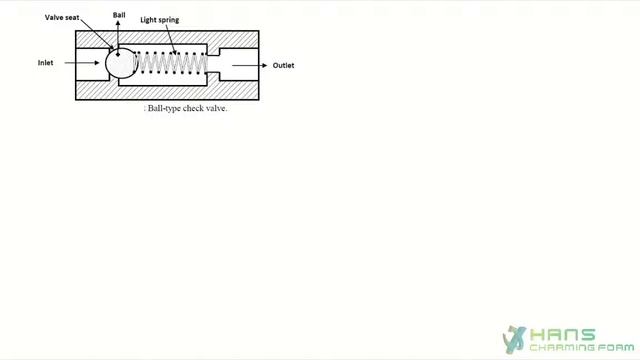 GCSE Physics Hydraulics Pressure Relief Valve Spring Hooke's Law