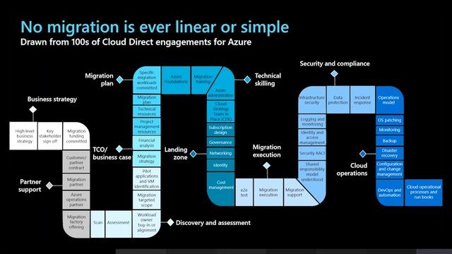 Getting started with the Cloud Adoption Framework