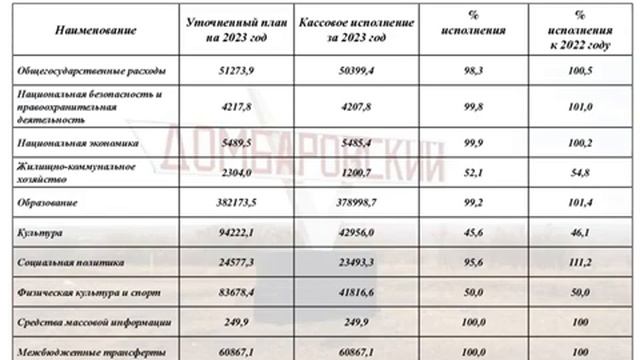 Бюджет для граждан по решению об исполнении бюджета 2023