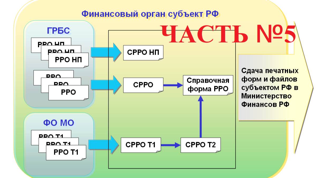 Подсистема «Реестр расходных обязательств». Часть №5. Документ "Реестр РО (рег. формы)".