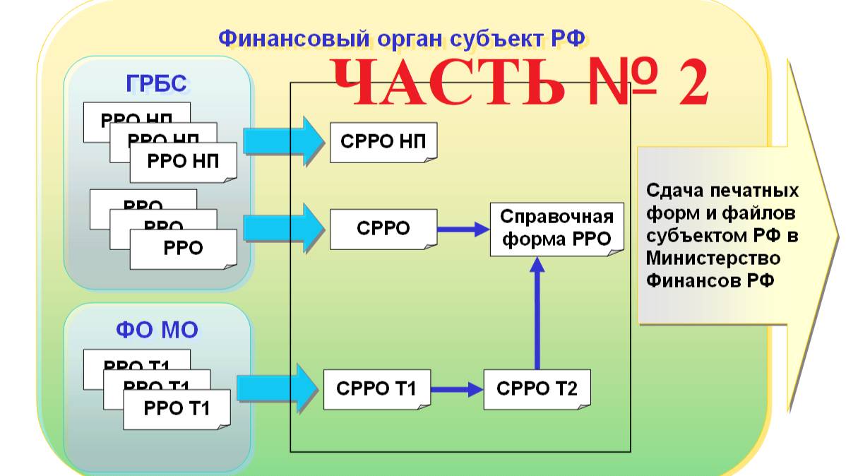 Подсистема «Реестр расходных обязательств». Часть №2. Загрузка основных настроек.