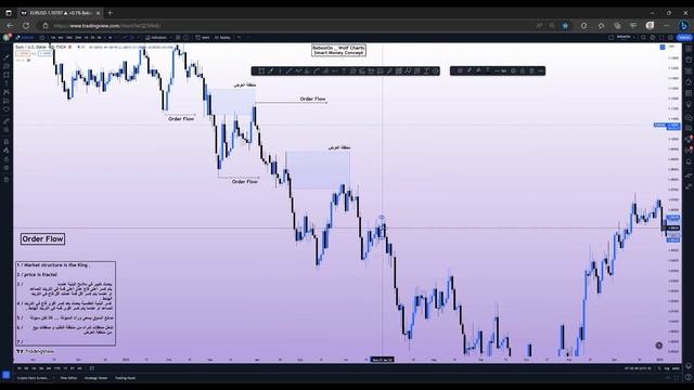 SMC | Smart Money Concept order Flow 17