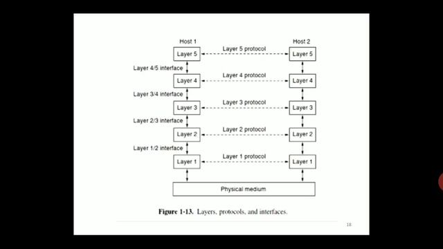 CNS Tutorials :13 Protocol Data Unit