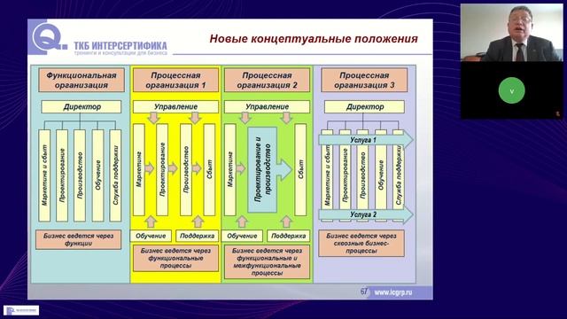 Модели процессного подхода в управлении организацией