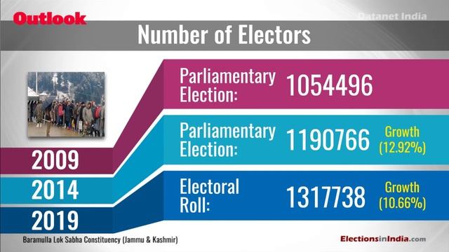 Lok Sabha Elections 2019: Know Your Constituency - Baramulla