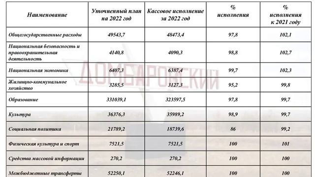 Бюджет для граждан по решению об исполнении бюджета за 2022 год