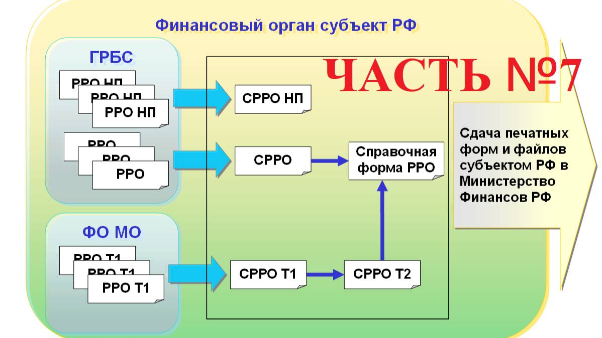 Подсистема «Реестр расходных обязательств». Часть №7. Конвертация таблицы 1 в таблицу 2.