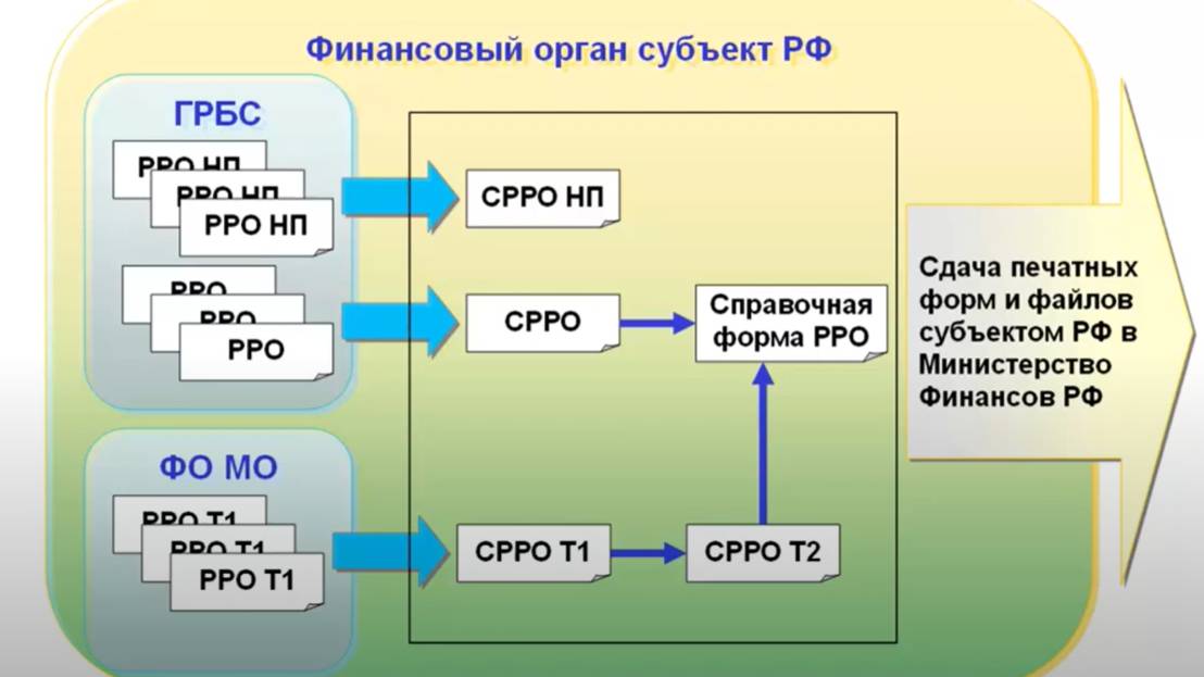 Свод реестров расходных обязательств. Сдача отчетности по расходным обязательствам субъектом РФ.