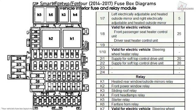 Smart Fortwo/Forfour (2014-2017) Fuse Box Diagrams