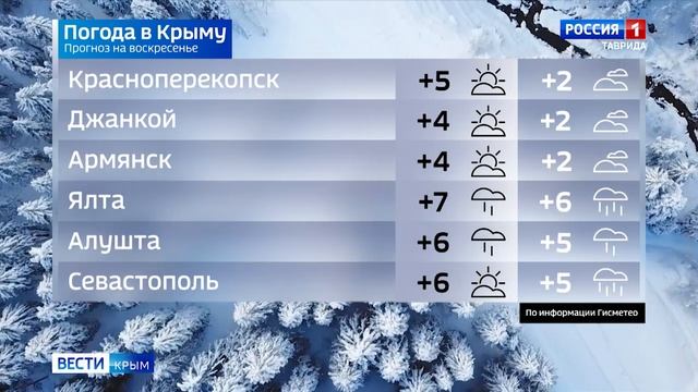 Прогноз погоды на 12 января