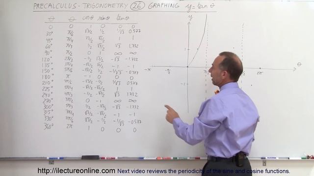 PreCalculus - Trigonometry (26 of 54) Graphing y=tan(theta)