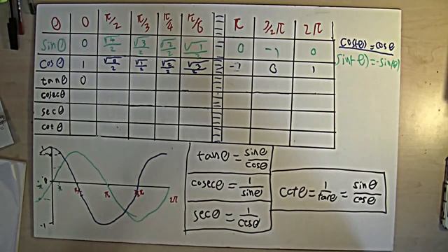 جدول الدوال المثلثية للزوايا المختلفة ٢- sin cos tan sec cosec cot