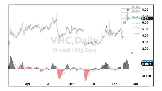 Wait to Buy VirnetX Stock at a Better Price