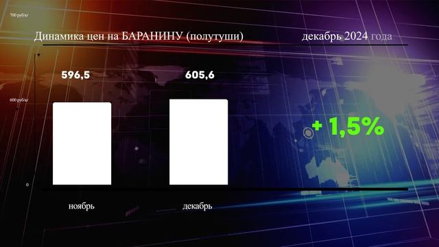 аналитика цен на мясо за декабрь 2024 года