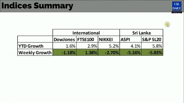 🎤 CSE Weekly Market Watch (01 Mar- 05 Mar 2021)| ASPI Down 5.1% S&PSL20 Down 5.8%