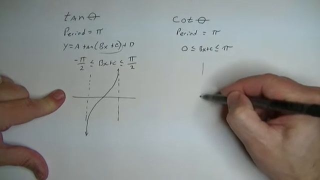 Graphing Tan and Cotan