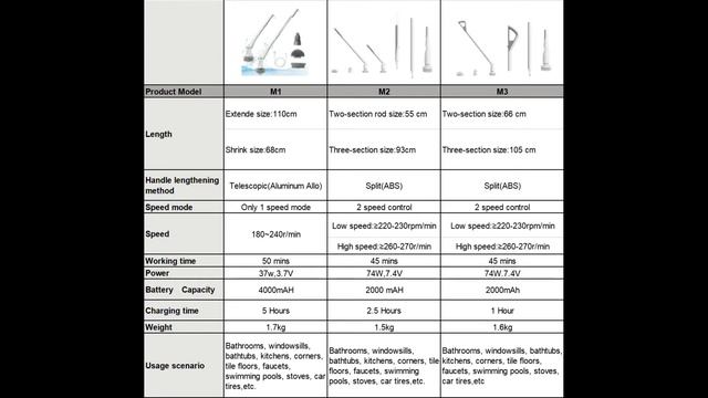 What is the difference between Goodpapa M series electric spin scrubber?