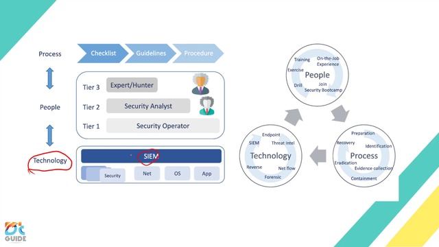 Art of IT Service - SOC & NOC (Arabic)