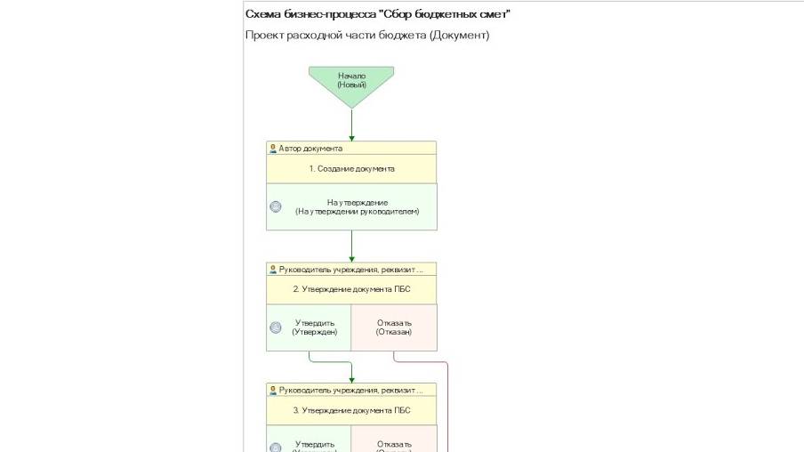 Использование шаблонов процессов обработки документов на примере сбора бюджетных смет