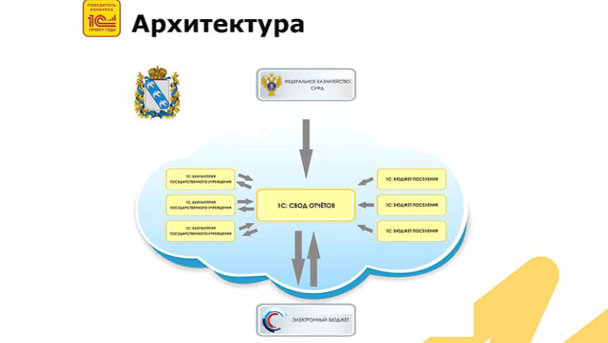 Конфигурации БМО и «Бюджет поселения» поддерживают работу в режиме сервиса (1С:Фреш)