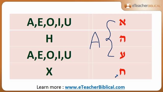 How to read in Hebrew?  | Biblical Hebrew Q&A with eTeacherBiblical.com