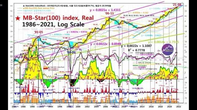 [역시 헤럴드] 추세전환? 전문가 83% “서울 집값 아직 꺾일 때 아니다”