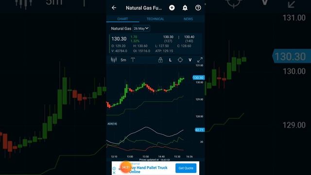 Rs 5000 profit in crudeoil/gold/Natural gas live intraday tricks using 15 min breakout stratergy