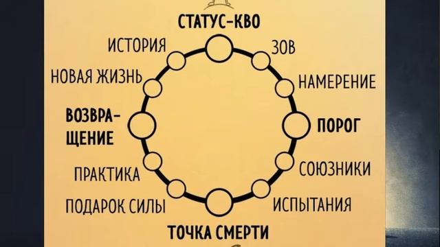 12 . Путь Героя Тысячеликого, моно- миф  Д Кэмбелла,  читает Арина Краус