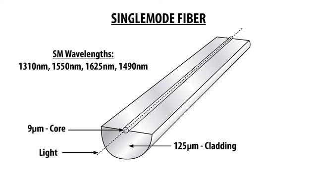 Fiber Optic Theory