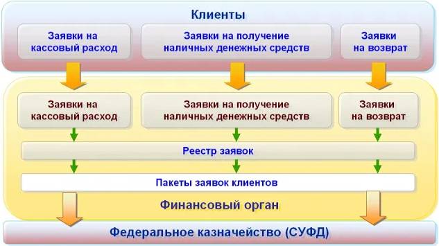 Проблемы и решения при санкционировании ЗКР от учреждений при передаче полномочий в ТО ФК по 21н