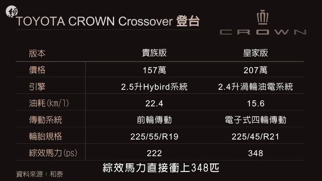 TOYOTA CROWN登台！皇冠LOGO為何受歡迎？ 皇家版要價207萬，你會買單嗎？