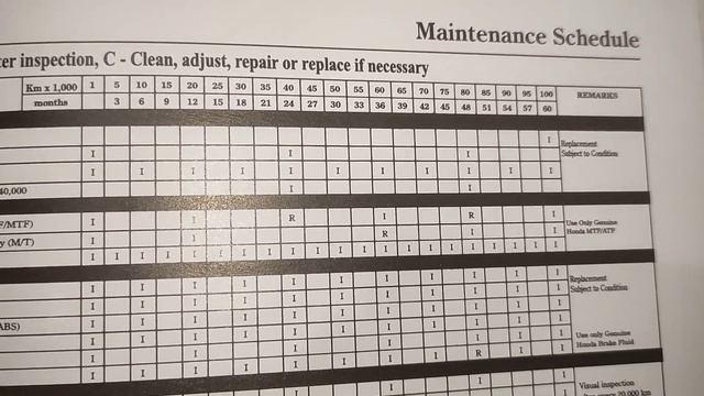 Honda City Car Maintenance Schedule