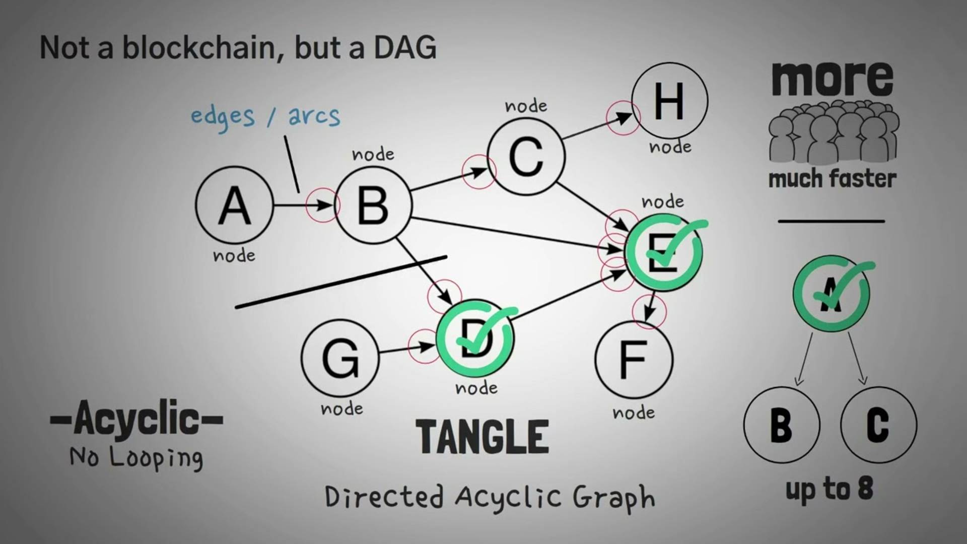 Что такое IOTA Обзор с анимацией