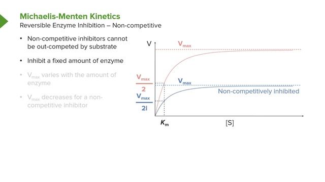 03. Enzymes and Enzyme Kinetics Reversible & Irreversible Enzyme Inhibitors