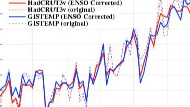 Monckton Bunkum #1 - Global cooling and melting ice