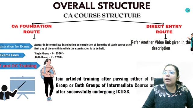 ALL ABOUT CA INTERMEDIATE | FOUNDATION ROUTE