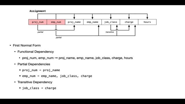 Normalization - Functional Depdendency Diagrams