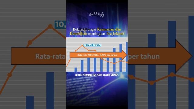 Belanja Fungsi Keamanan & Ketertiban meningkat Era #jokowi #ekonomi #awalilrizky #rapbn #rapbn2024