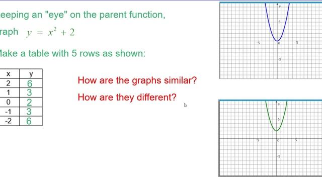 Graph y = x squared plus v