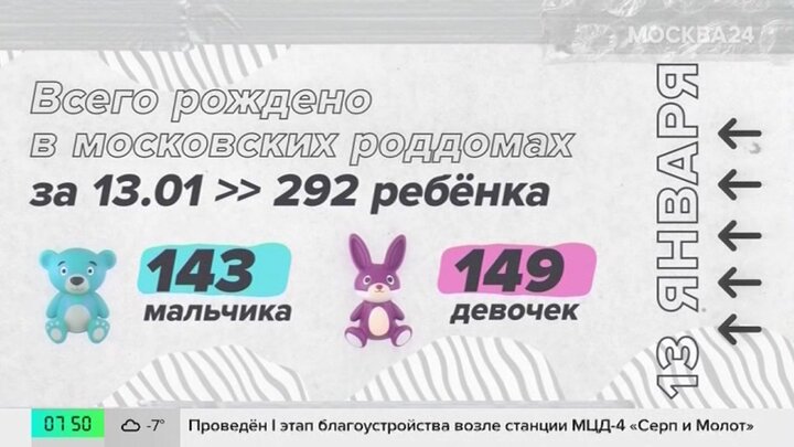292 ребенка родились в Москве 13 января