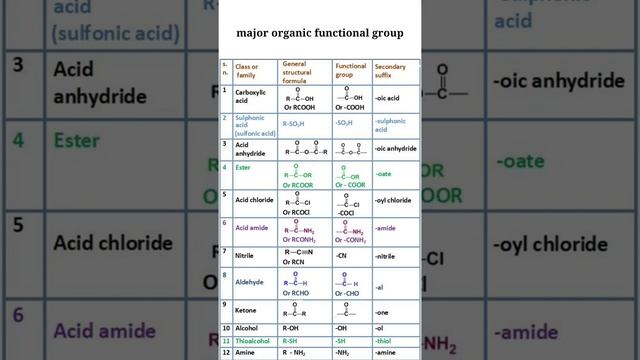 Functional group General structure formula #shortvideo #Neet2022