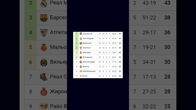 Чемпионат Испании 2024-2025 19й-тур  #football#laliga