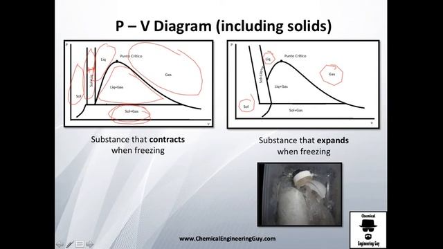 Pressure - Volume Phase Diagram // Thermodynamics - Class 51