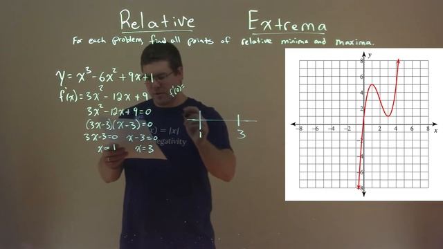 y=x^3-6x^2+9x+1 | Find all points of relative minima and maxima | Worked out solution