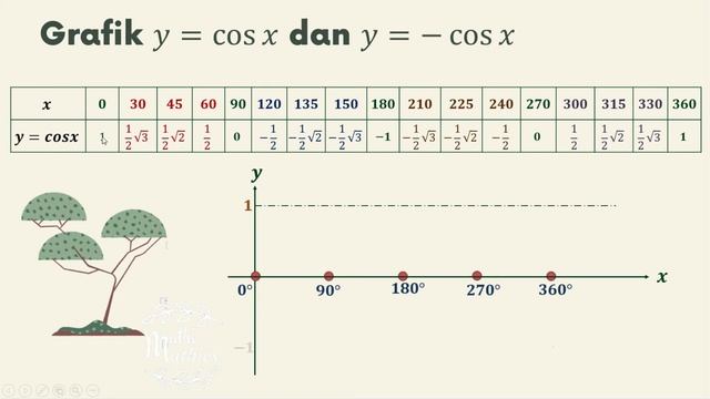 Grafik Fungsi Trigonometri Dasar   Sin X , Cos X , Tan X